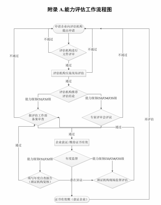 新版系统集成资质-河南省代办信息系统建设和服务能力评估CS1级