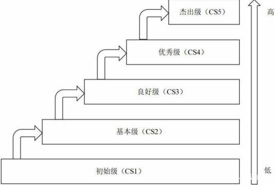 新版系统集成资质-江门市代办信息系统建设和服务能力评估CS1级