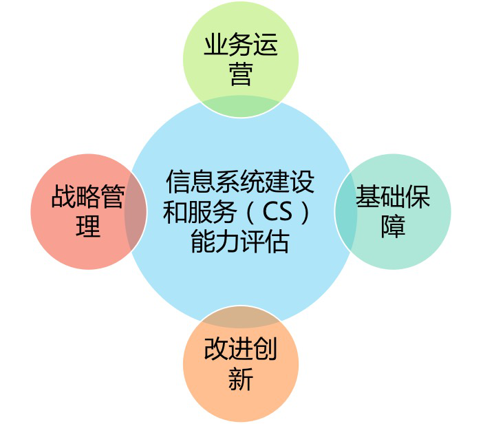 新版系统集成资质-佛山市代办信息系统建设和服务能力评估CS1级