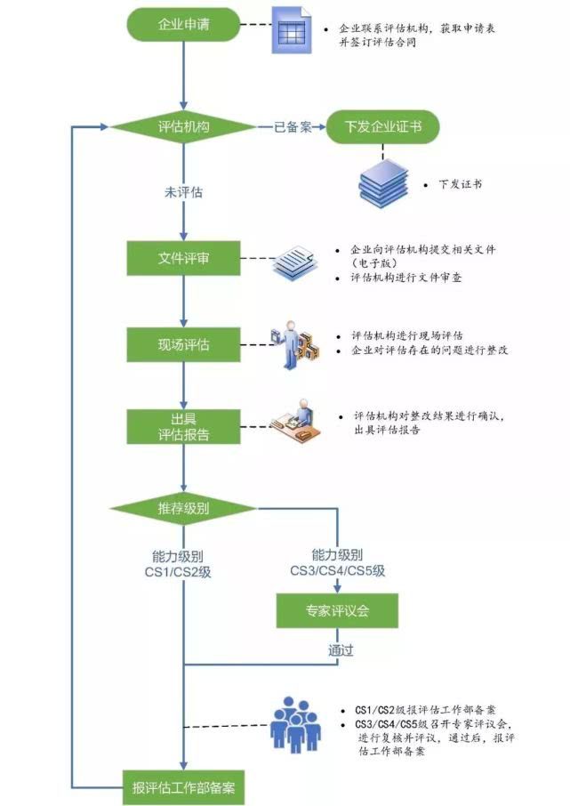 新版系统集成资质-东莞市代办信息系统建设和服务能力评估CS1级