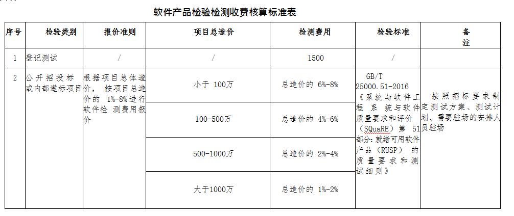 软件系统项目公开招投标或内部邀标项目第三方验收检测