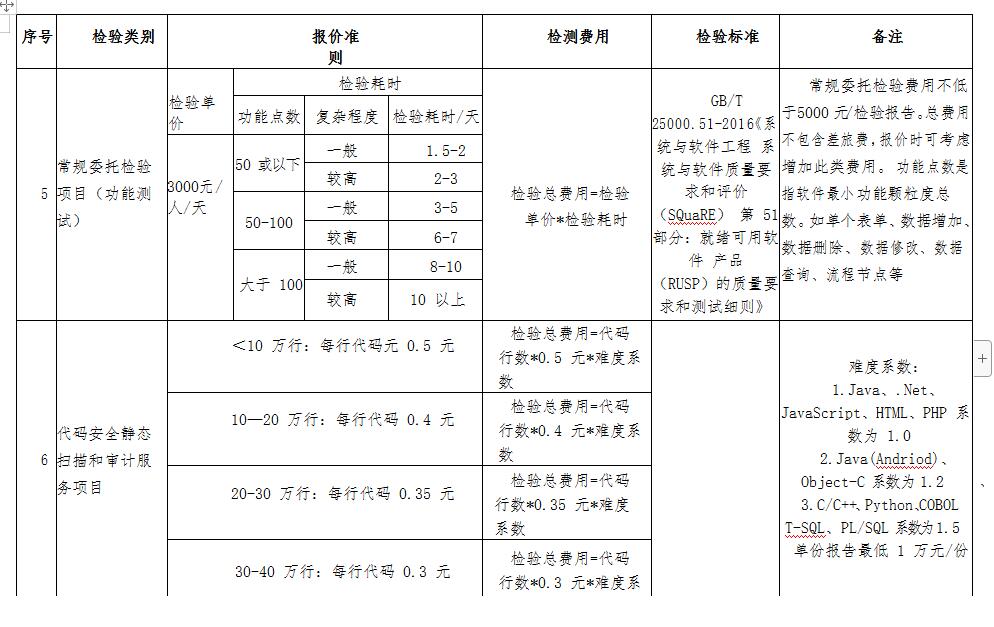 代码安全静态扫描和审计服务项目