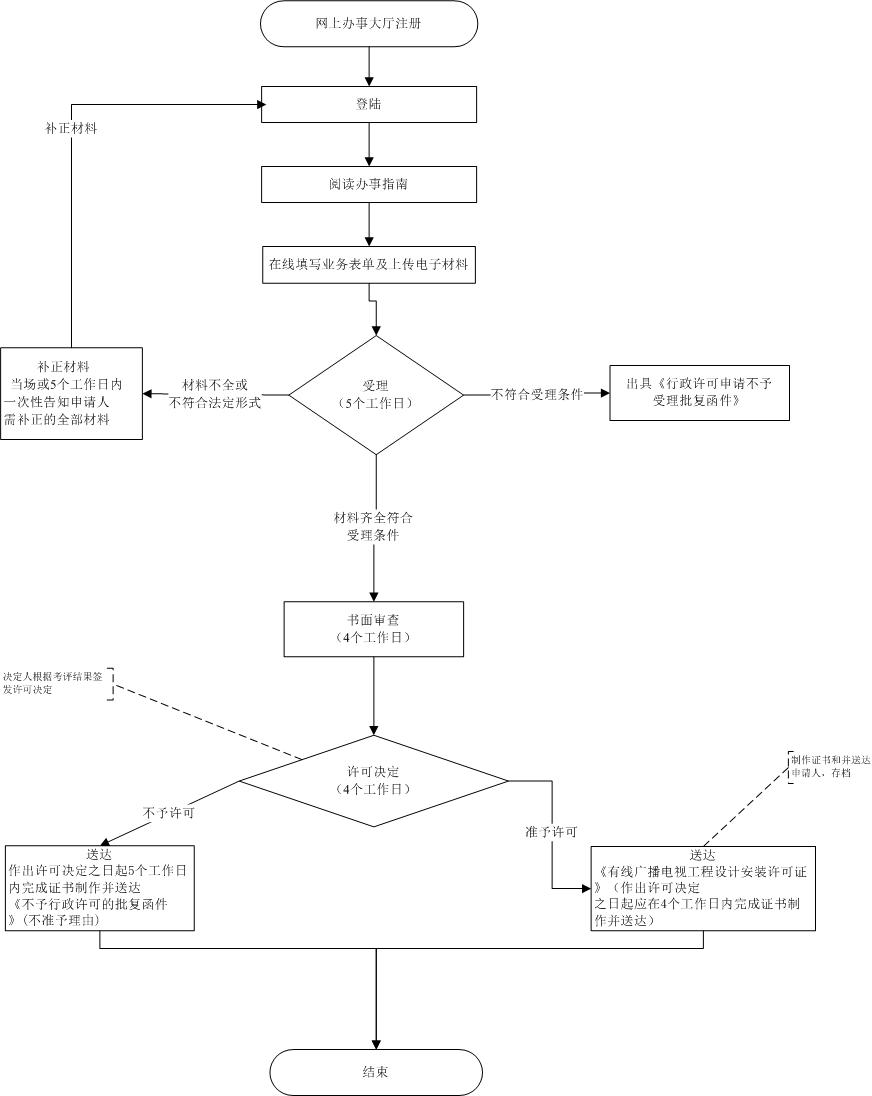 西藏自治区有线广播电视工程设计、安装许可证，有线电视站共用天线系统设计（安装）许可证