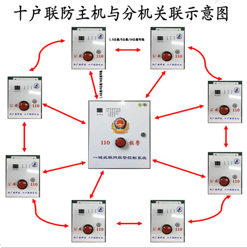 十户联防报警系统,十户联防联动方案简述