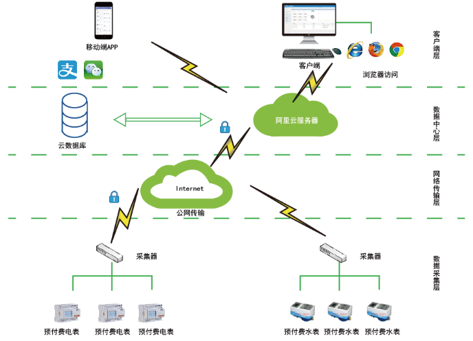 商业预付费电能管理解决方案