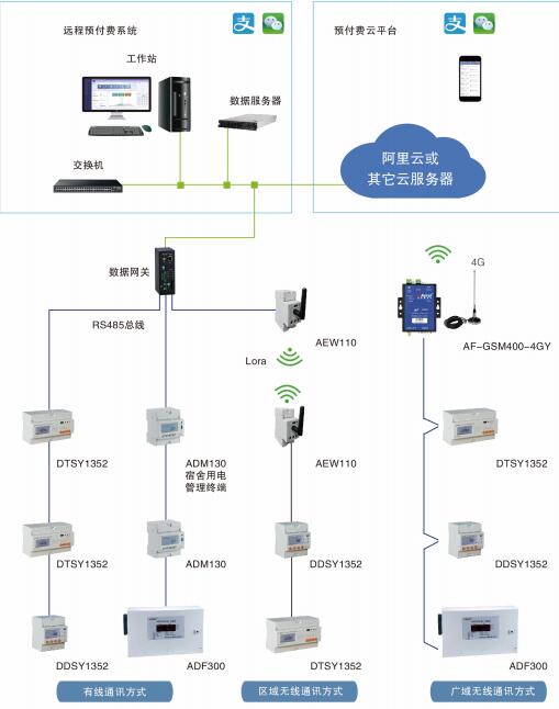 AcrelCloud-3100高校宿舍预付费电控系统