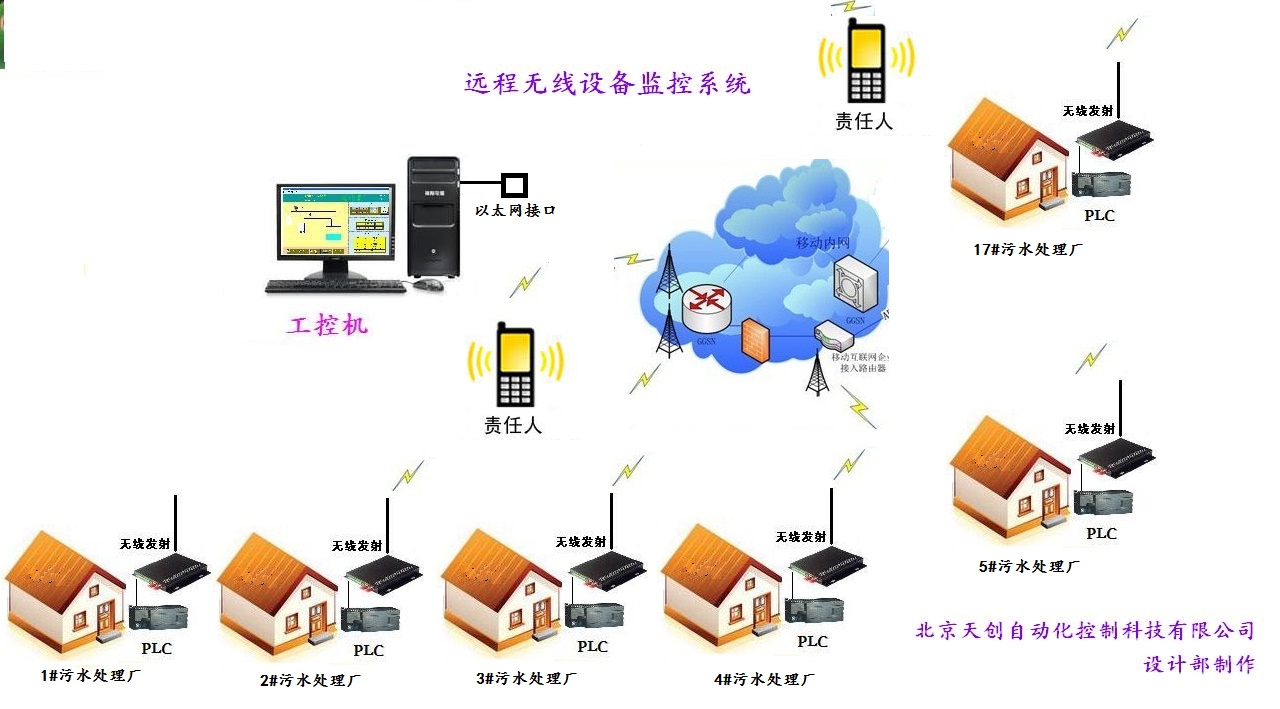 泵站自动控制，泵站远程控制，泵站集中控制，泵站plc控制，泵站异地控制，泵站中央控制