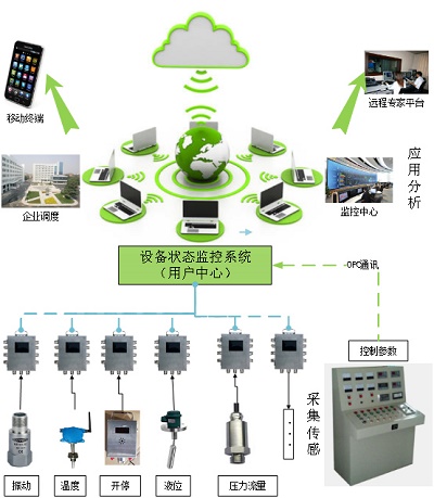 煤矿大型重要设备全生命周期健康管理在线监测