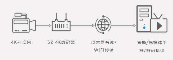 新维讯SRT 4K视频编码器超高清(UHD) 视频编码设备
