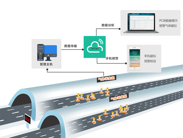 隧道安全有害气体智能监测系统