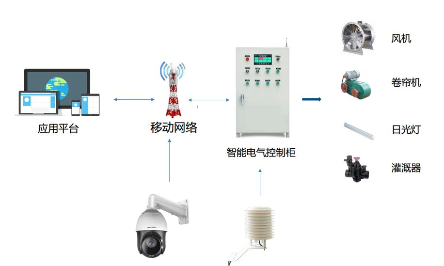 智能化大棚农业控制系统