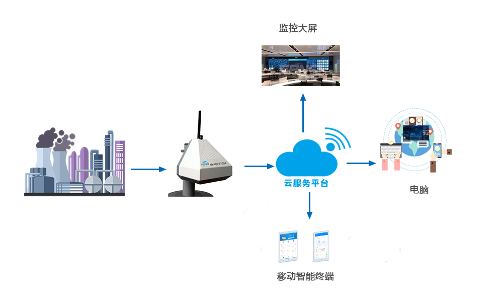 多场景环境监测系统