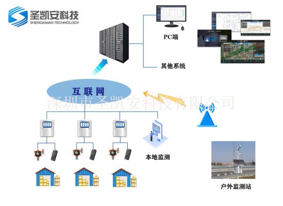 隧道有害气体智能监测系统