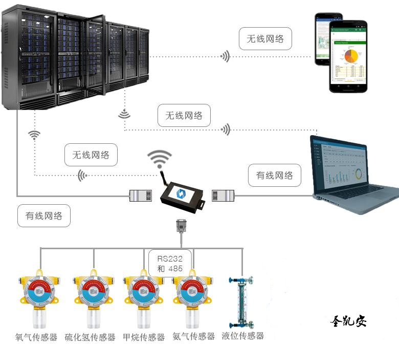 SF6气体浓度在线监测报警仪器