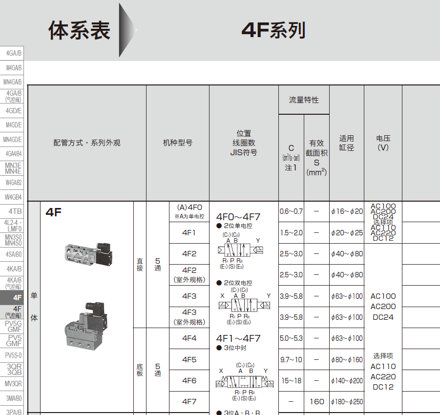 4F220-08-DC24V   CKD先导式电磁阀