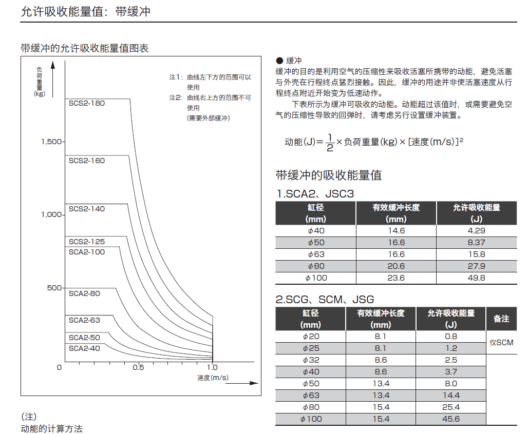 SCPG2-00-10-30  CKD笔型气缸