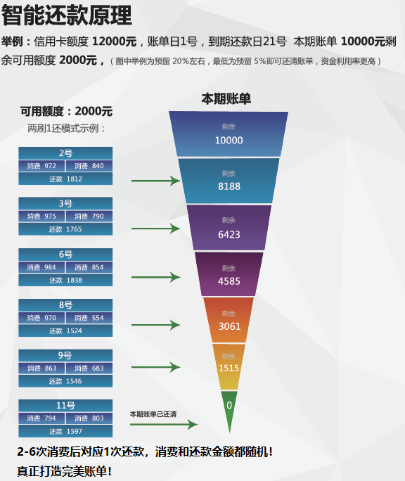 智能代还APP揭秘 几千元还款几万元卡债