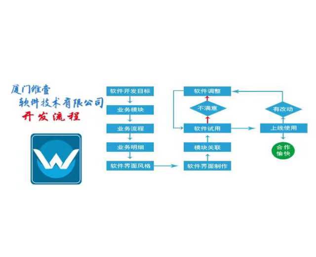 智能代还APP软件开发的步骤有哪些？中介养卡有几种？