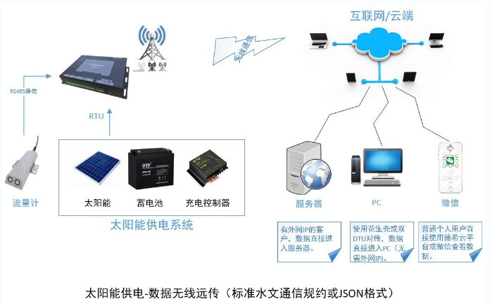 农业灌溉用水监测全面版