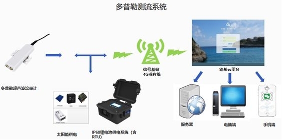 灌区信息化测流系列解决方案
