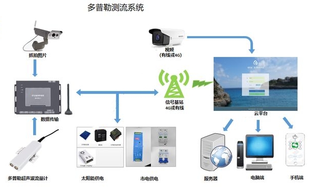 水质监测系统应用解决方案