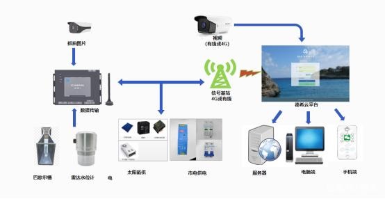 天然河道固定式缆道雷达流量监测方案