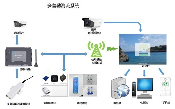 无人机雷达流速仪水文监测详情