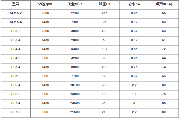 SF风机参数.png