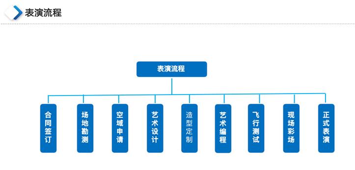 无人机表演流程.jpg