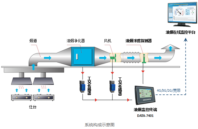 油烟在线监控系统.png
