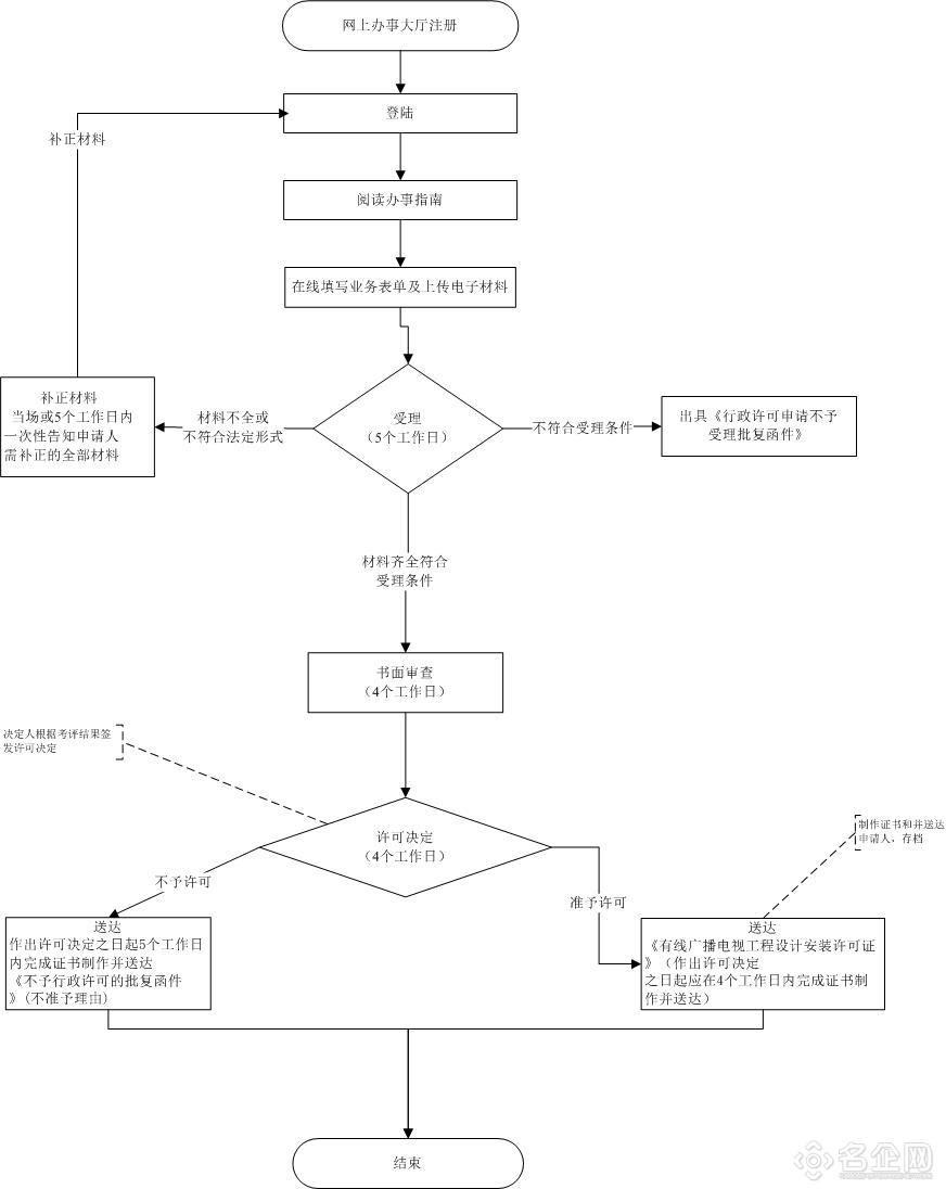 中山市办理广东省有线广播电视工程设计（安装）许可证