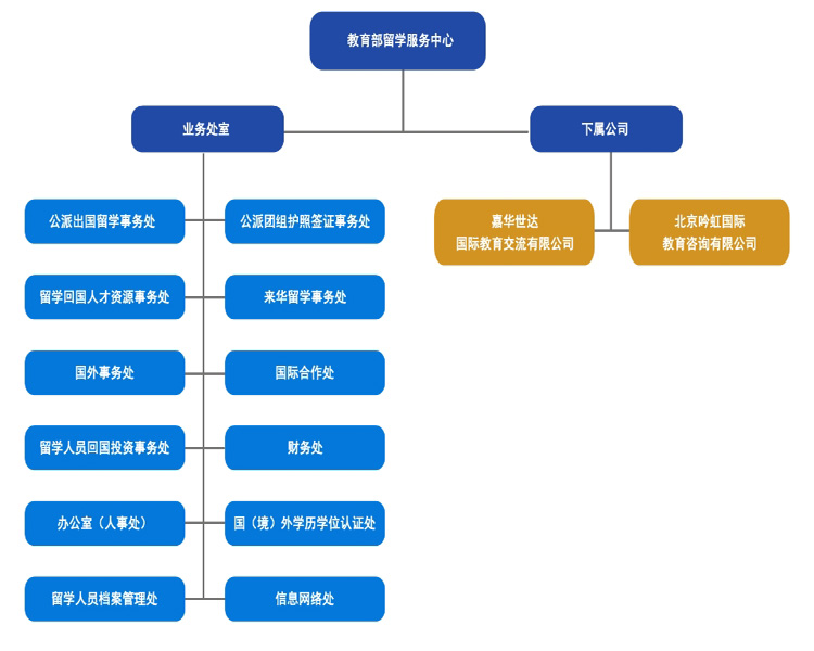 教育部留学服务中心（中国留学服务中心）组织架构.jpg
